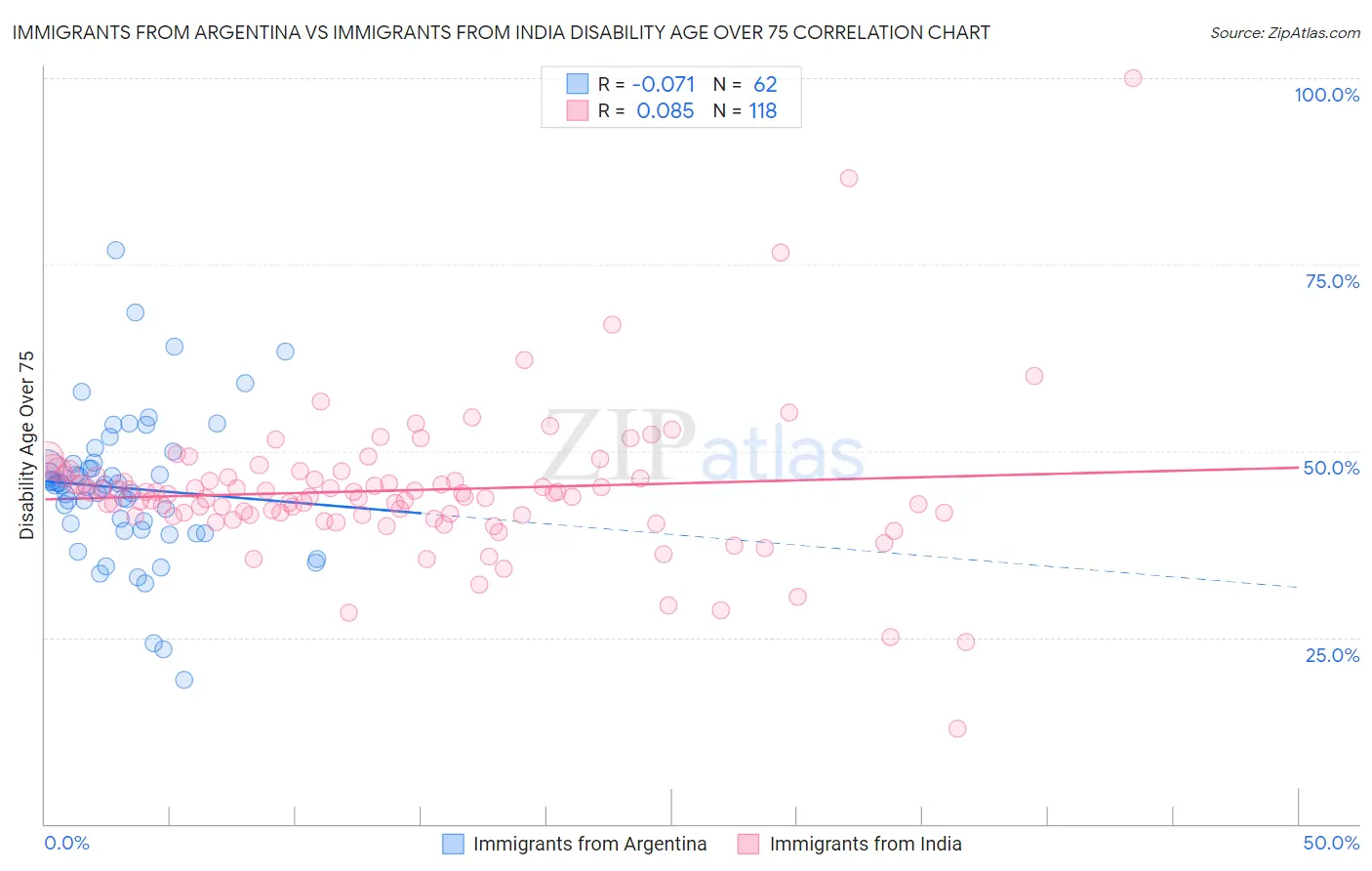 Immigrants from Argentina vs Immigrants from India Disability Age Over 75