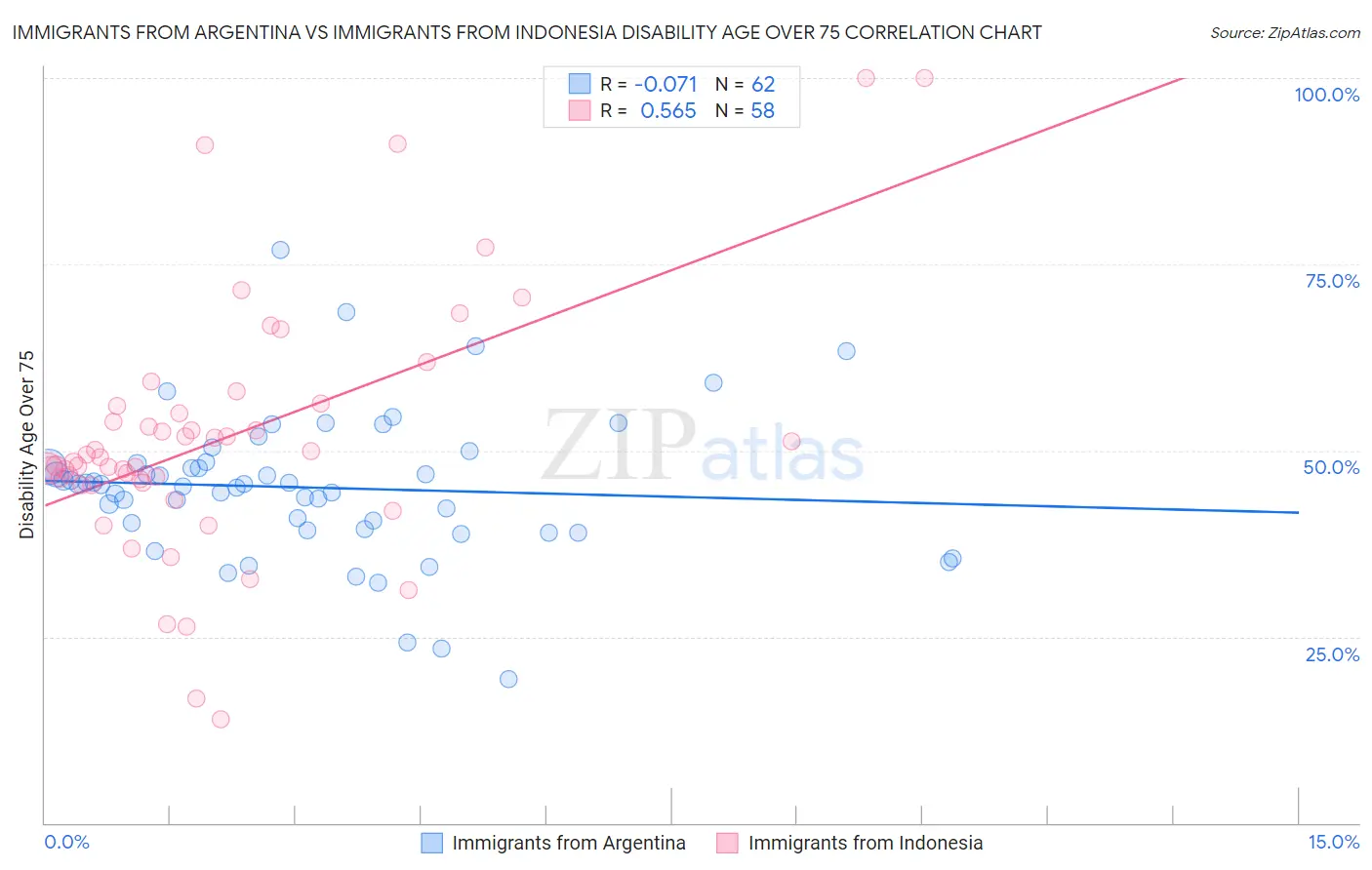 Immigrants from Argentina vs Immigrants from Indonesia Disability Age Over 75