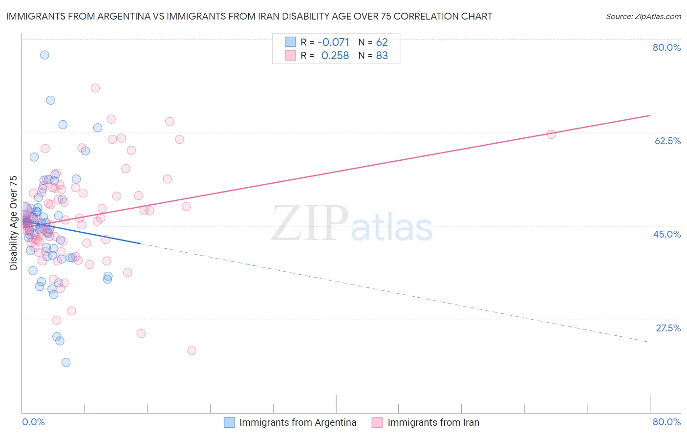 Immigrants from Argentina vs Immigrants from Iran Disability Age Over 75