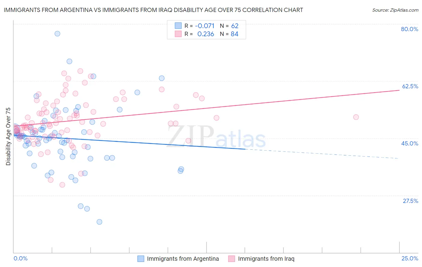 Immigrants from Argentina vs Immigrants from Iraq Disability Age Over 75