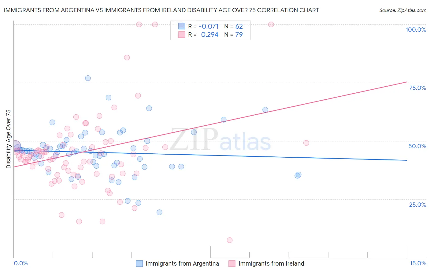 Immigrants from Argentina vs Immigrants from Ireland Disability Age Over 75