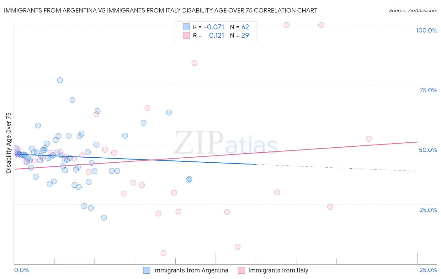 Immigrants from Argentina vs Immigrants from Italy Disability Age Over 75