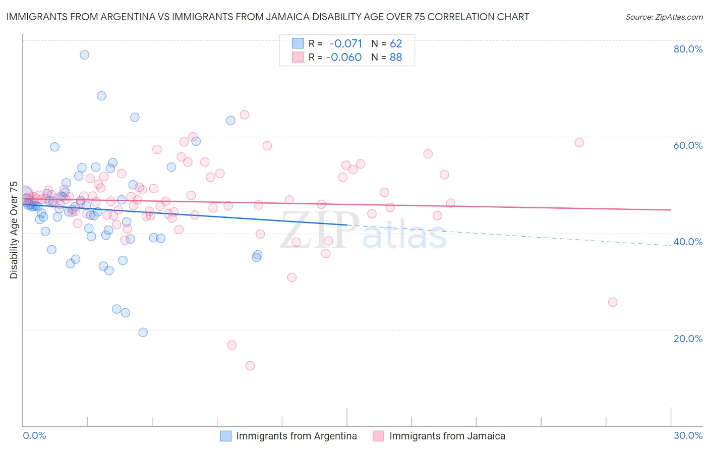 Immigrants from Argentina vs Immigrants from Jamaica Disability Age Over 75