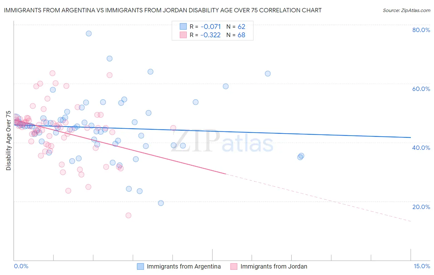 Immigrants from Argentina vs Immigrants from Jordan Disability Age Over 75