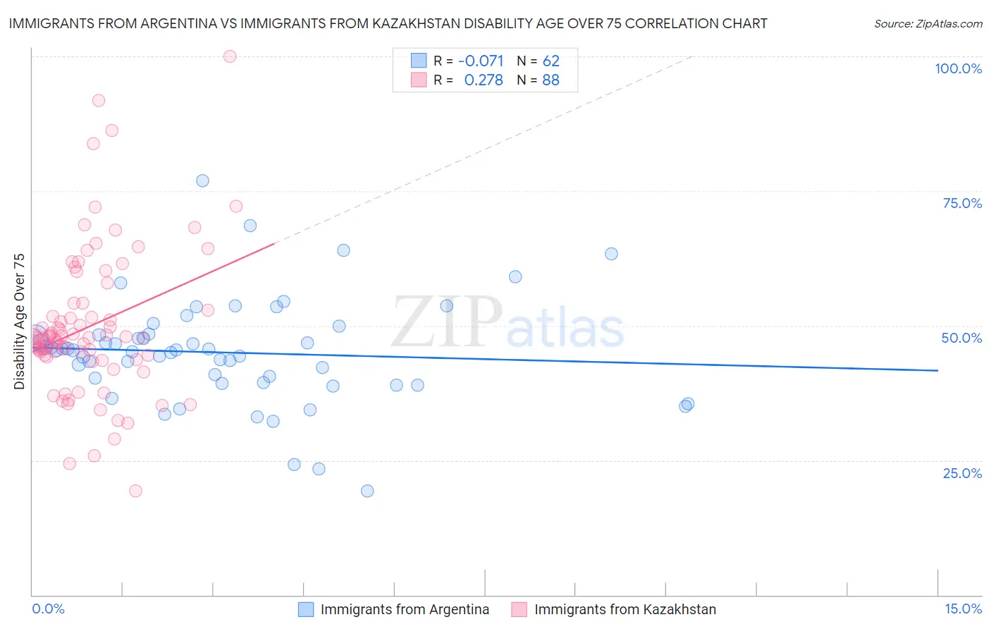Immigrants from Argentina vs Immigrants from Kazakhstan Disability Age Over 75