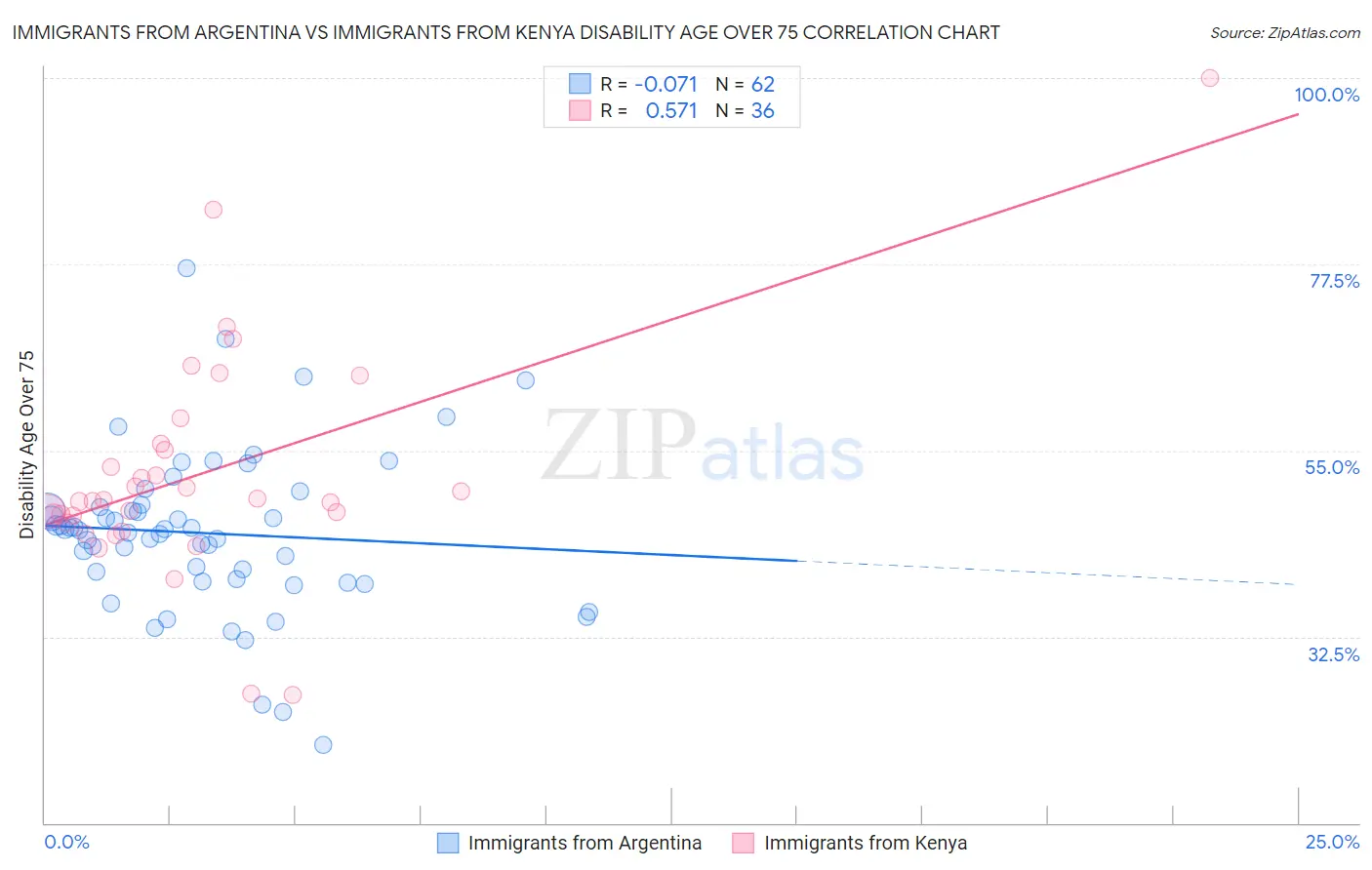 Immigrants from Argentina vs Immigrants from Kenya Disability Age Over 75