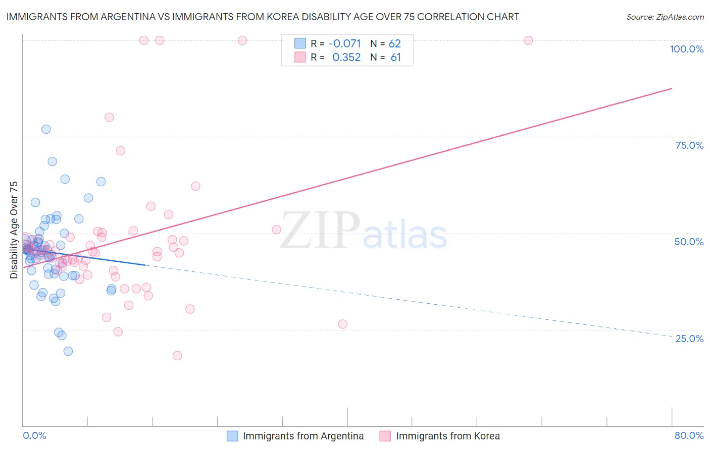 Immigrants from Argentina vs Immigrants from Korea Disability Age Over 75