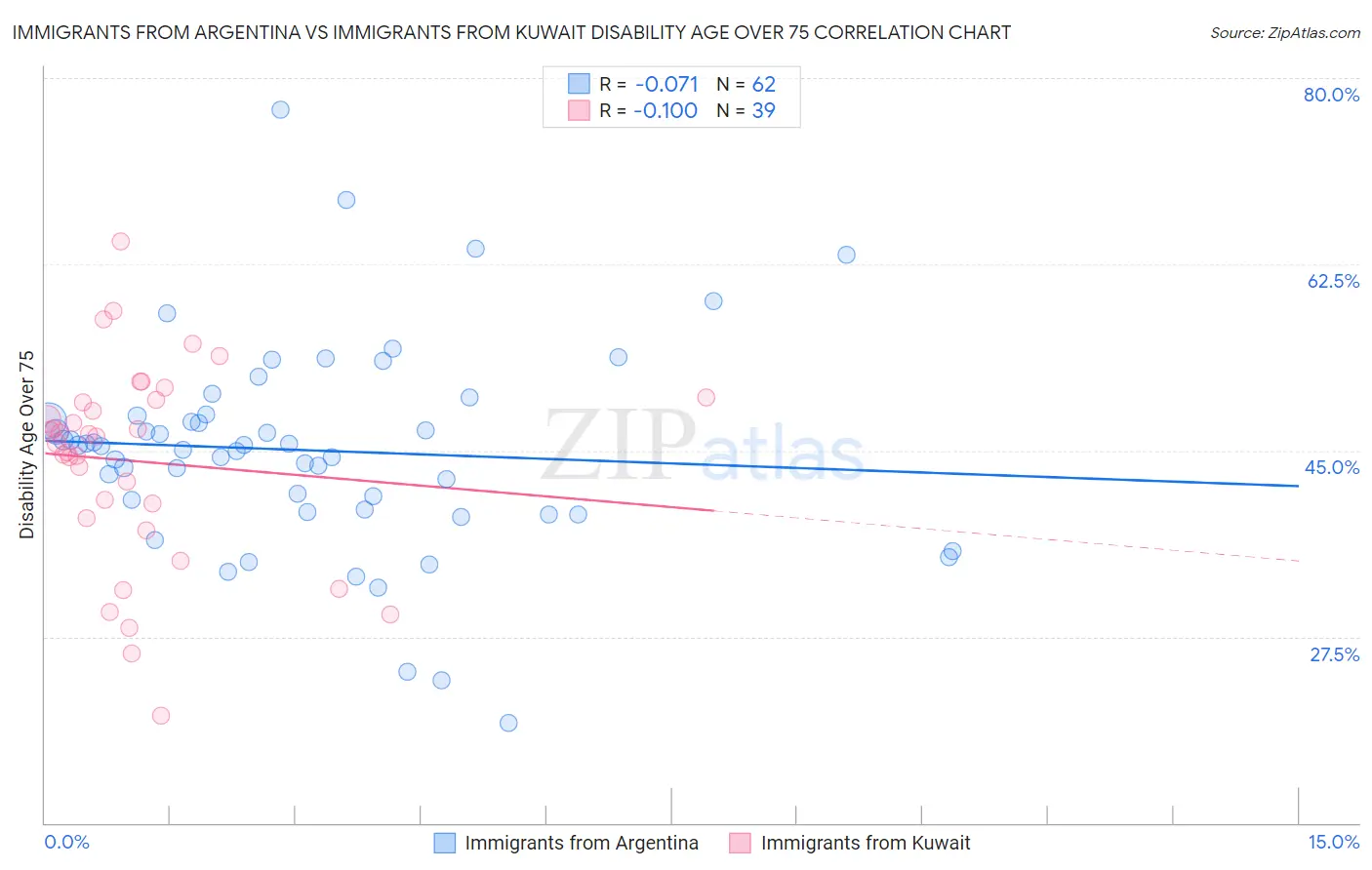 Immigrants from Argentina vs Immigrants from Kuwait Disability Age Over 75