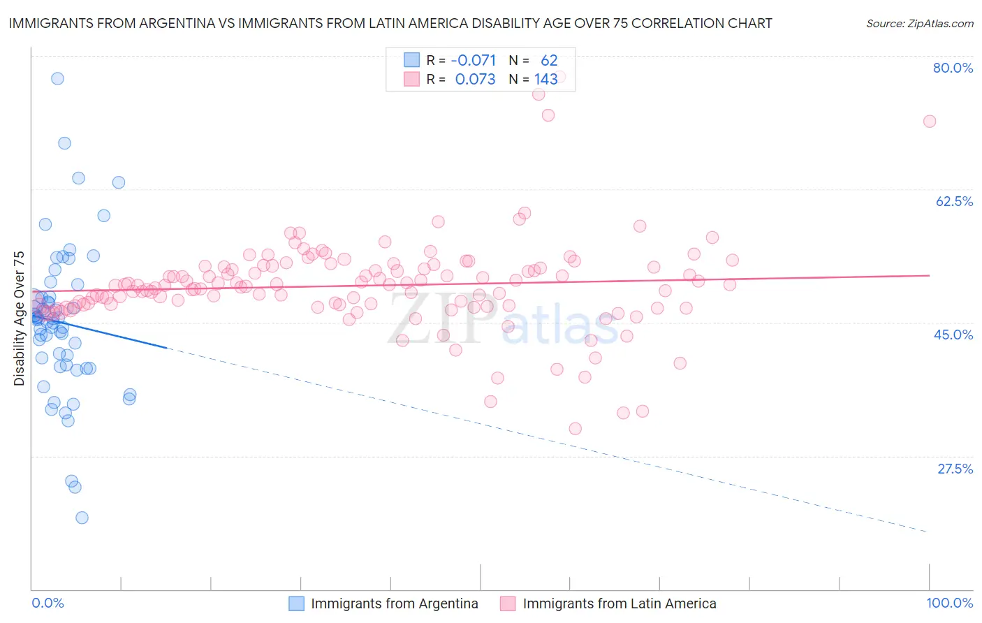 Immigrants from Argentina vs Immigrants from Latin America Disability Age Over 75