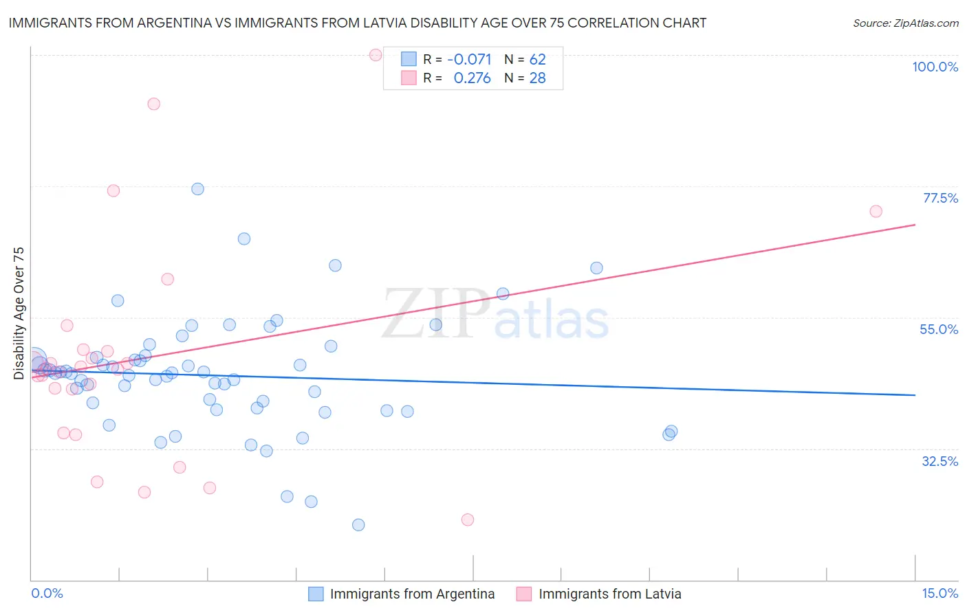Immigrants from Argentina vs Immigrants from Latvia Disability Age Over 75