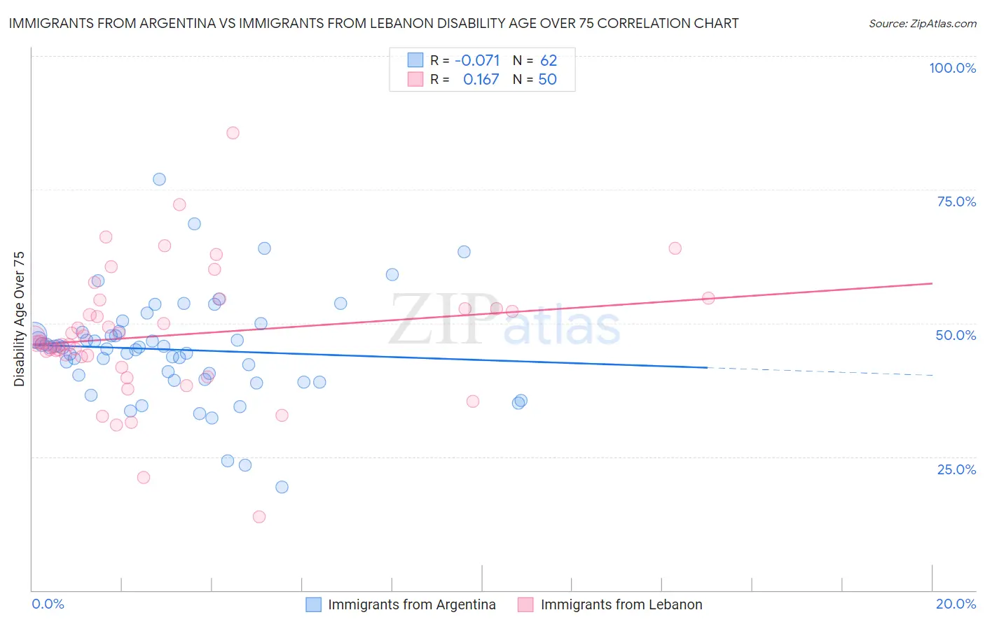 Immigrants from Argentina vs Immigrants from Lebanon Disability Age Over 75