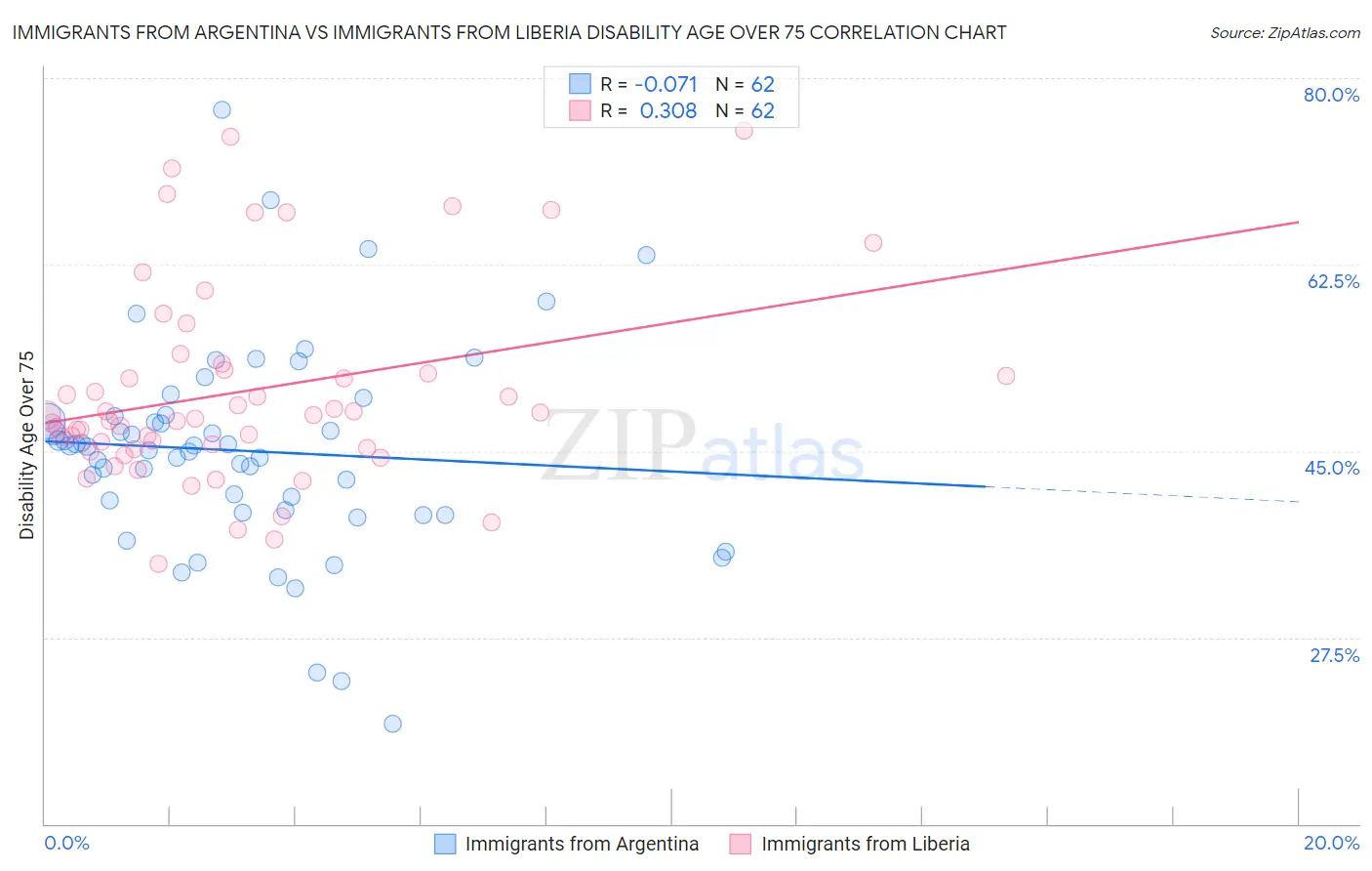 Immigrants from Argentina vs Immigrants from Liberia Disability Age Over 75