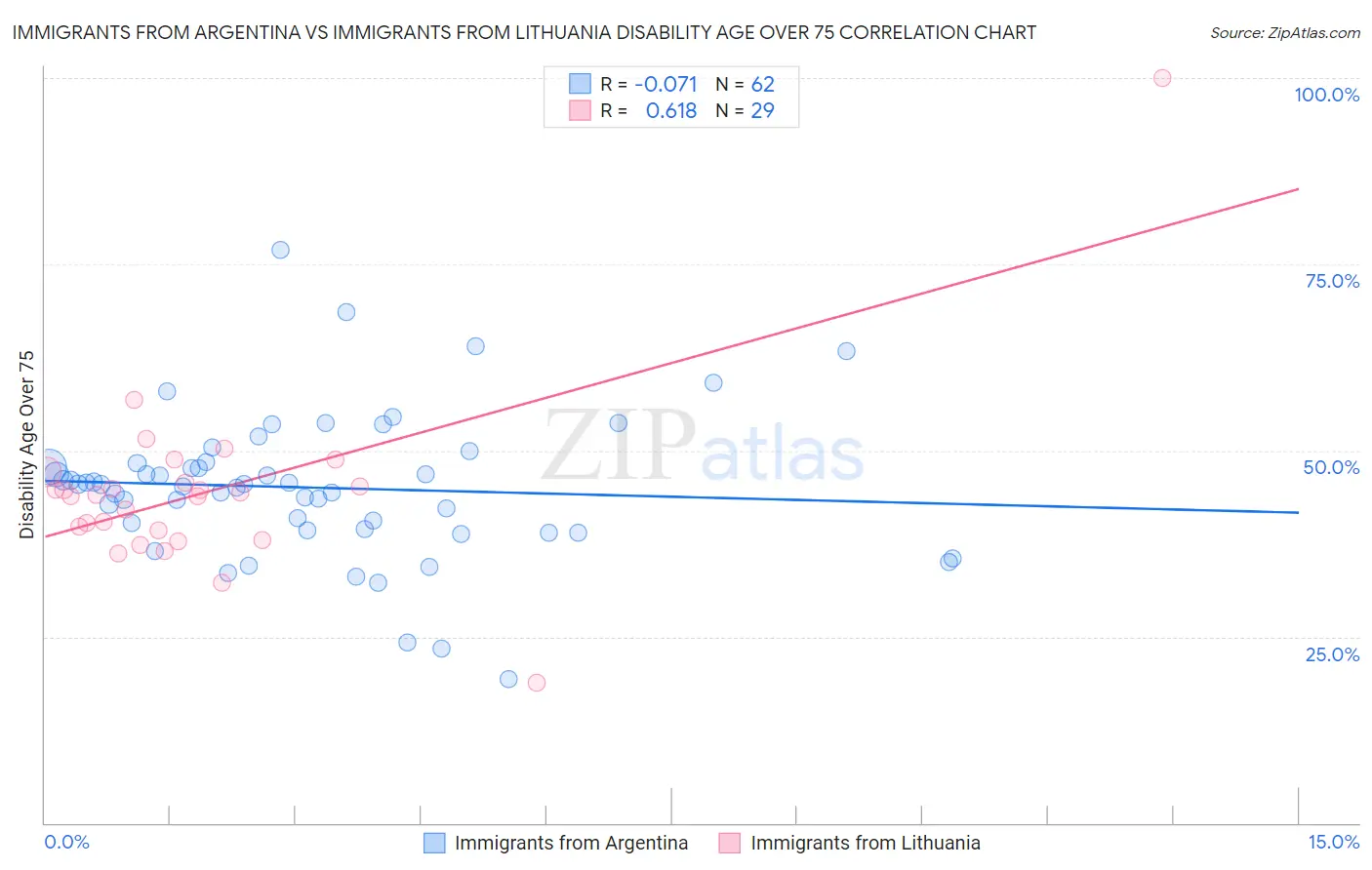 Immigrants from Argentina vs Immigrants from Lithuania Disability Age Over 75