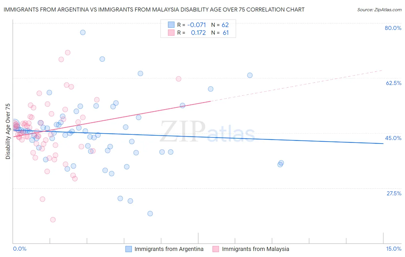 Immigrants from Argentina vs Immigrants from Malaysia Disability Age Over 75