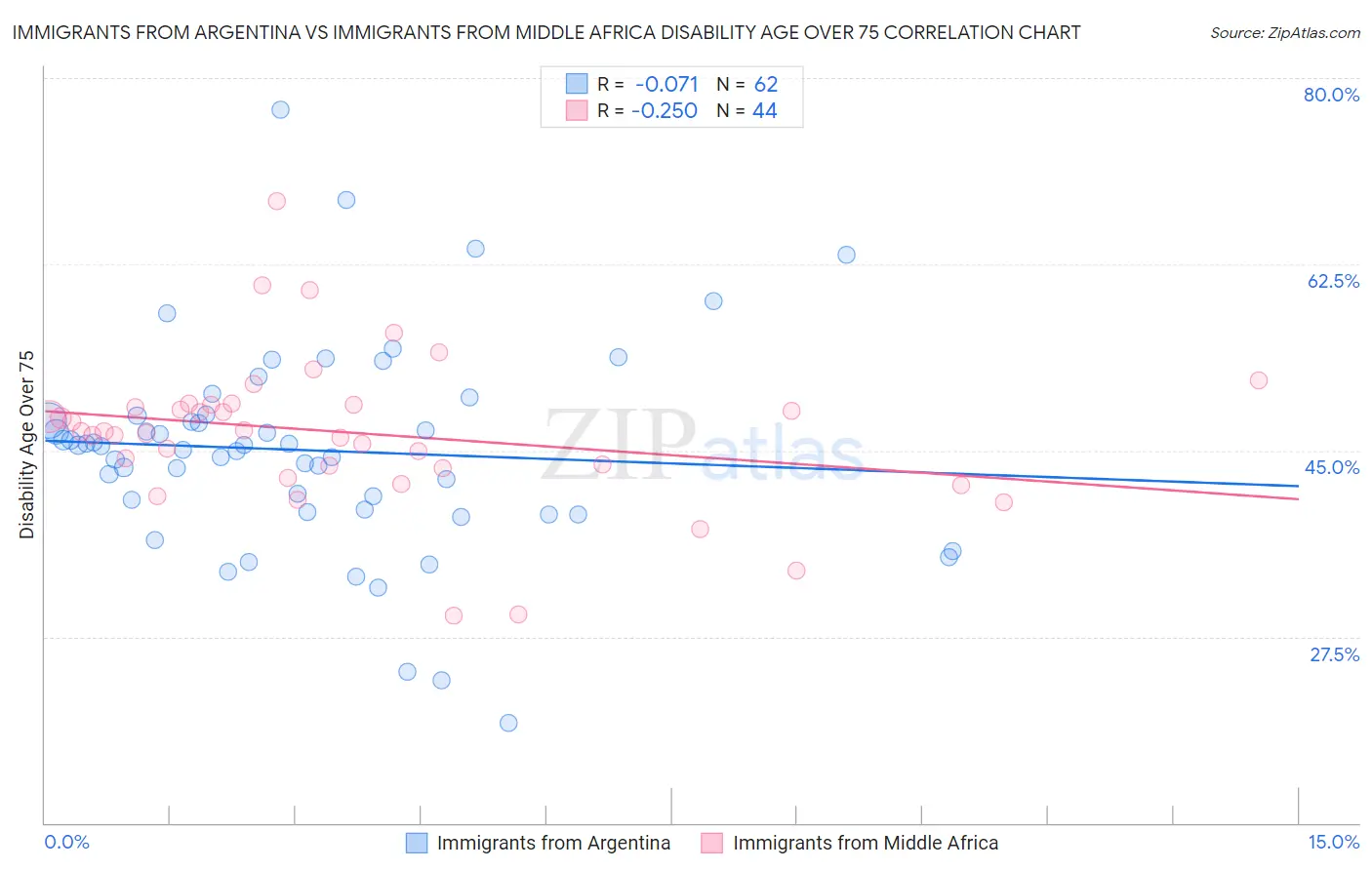 Immigrants from Argentina vs Immigrants from Middle Africa Disability Age Over 75