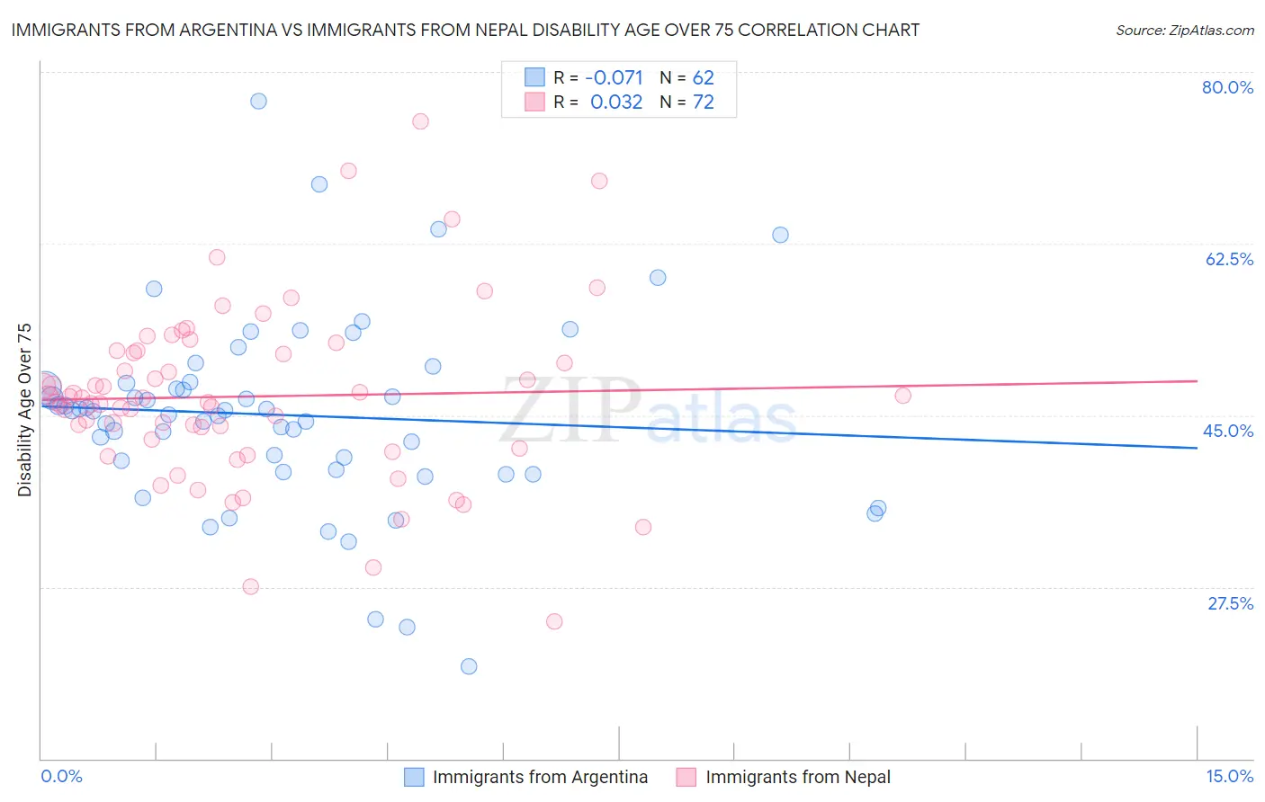 Immigrants from Argentina vs Immigrants from Nepal Disability Age Over 75