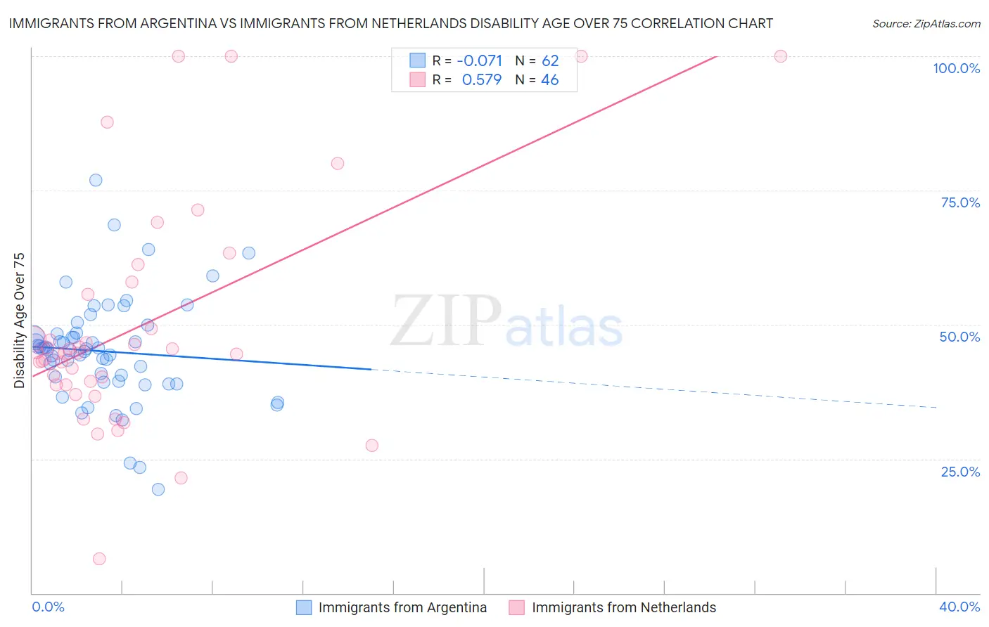 Immigrants from Argentina vs Immigrants from Netherlands Disability Age Over 75