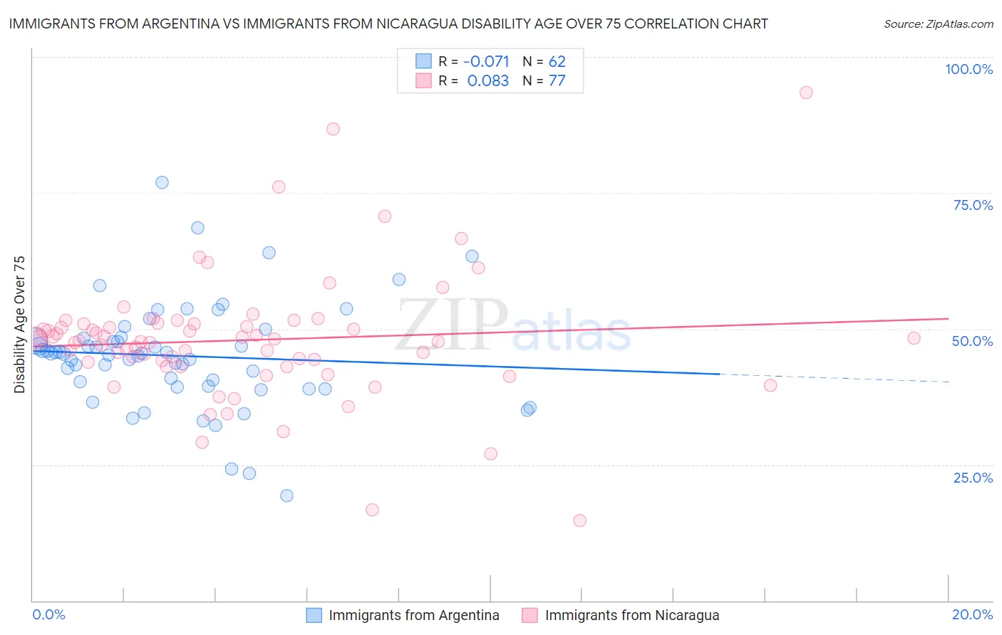 Immigrants from Argentina vs Immigrants from Nicaragua Disability Age Over 75