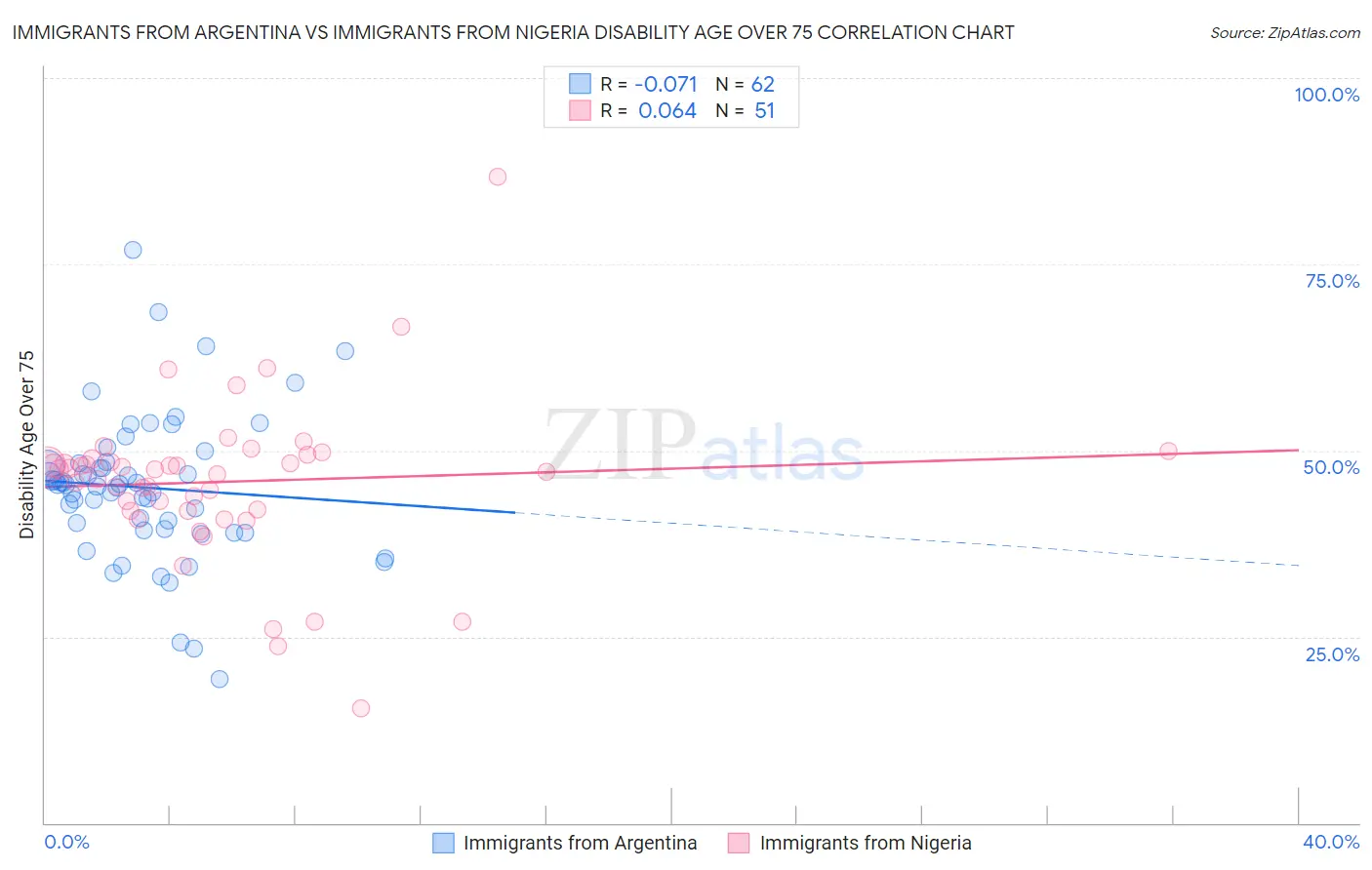 Immigrants from Argentina vs Immigrants from Nigeria Disability Age Over 75