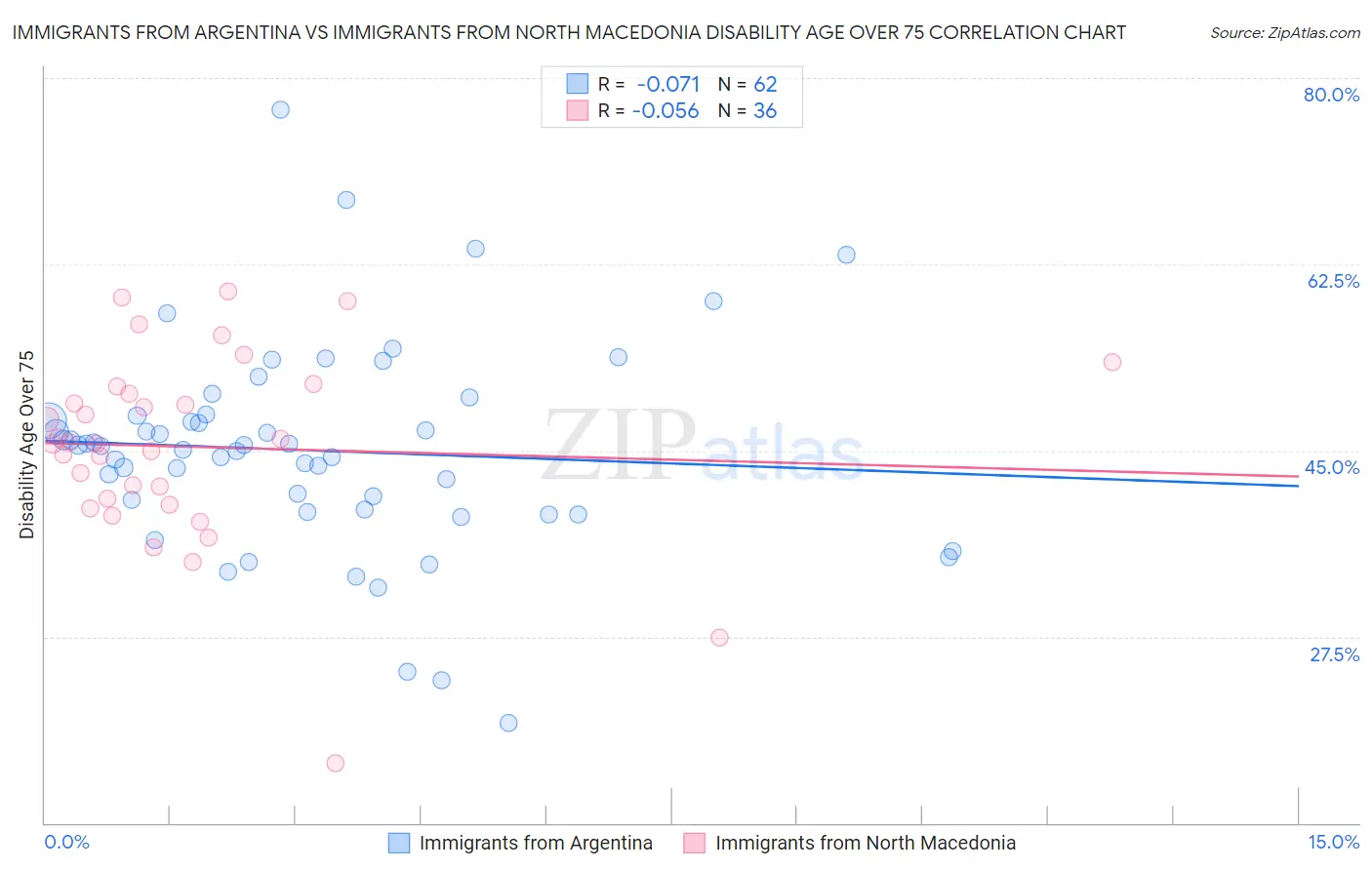 Immigrants from Argentina vs Immigrants from North Macedonia Disability Age Over 75