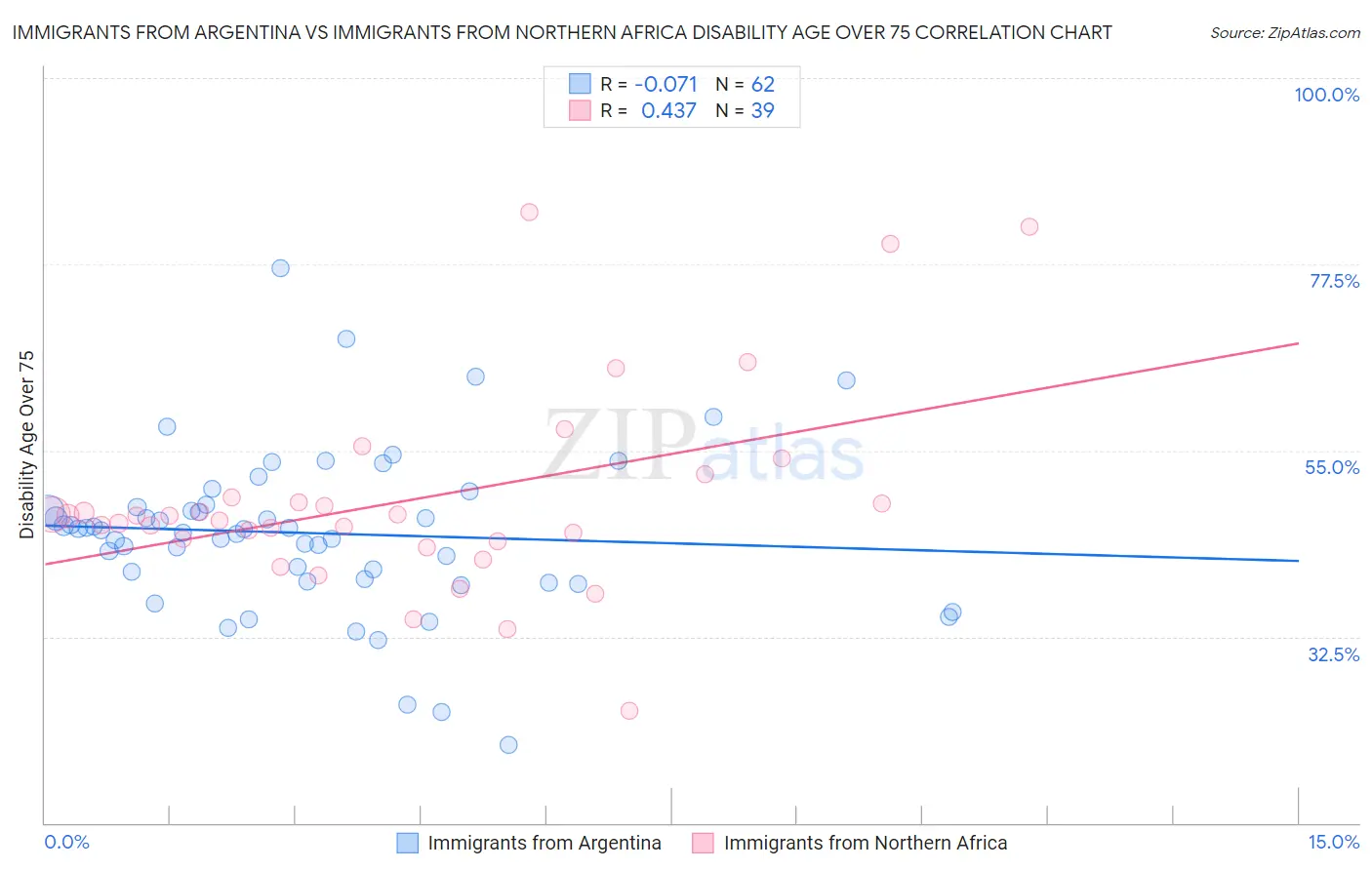 Immigrants from Argentina vs Immigrants from Northern Africa Disability Age Over 75
