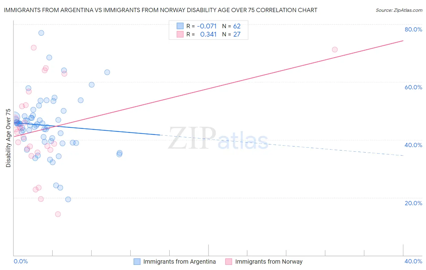 Immigrants from Argentina vs Immigrants from Norway Disability Age Over 75
