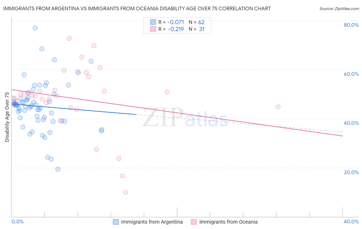 Immigrants from Argentina vs Immigrants from Oceania Disability Age Over 75