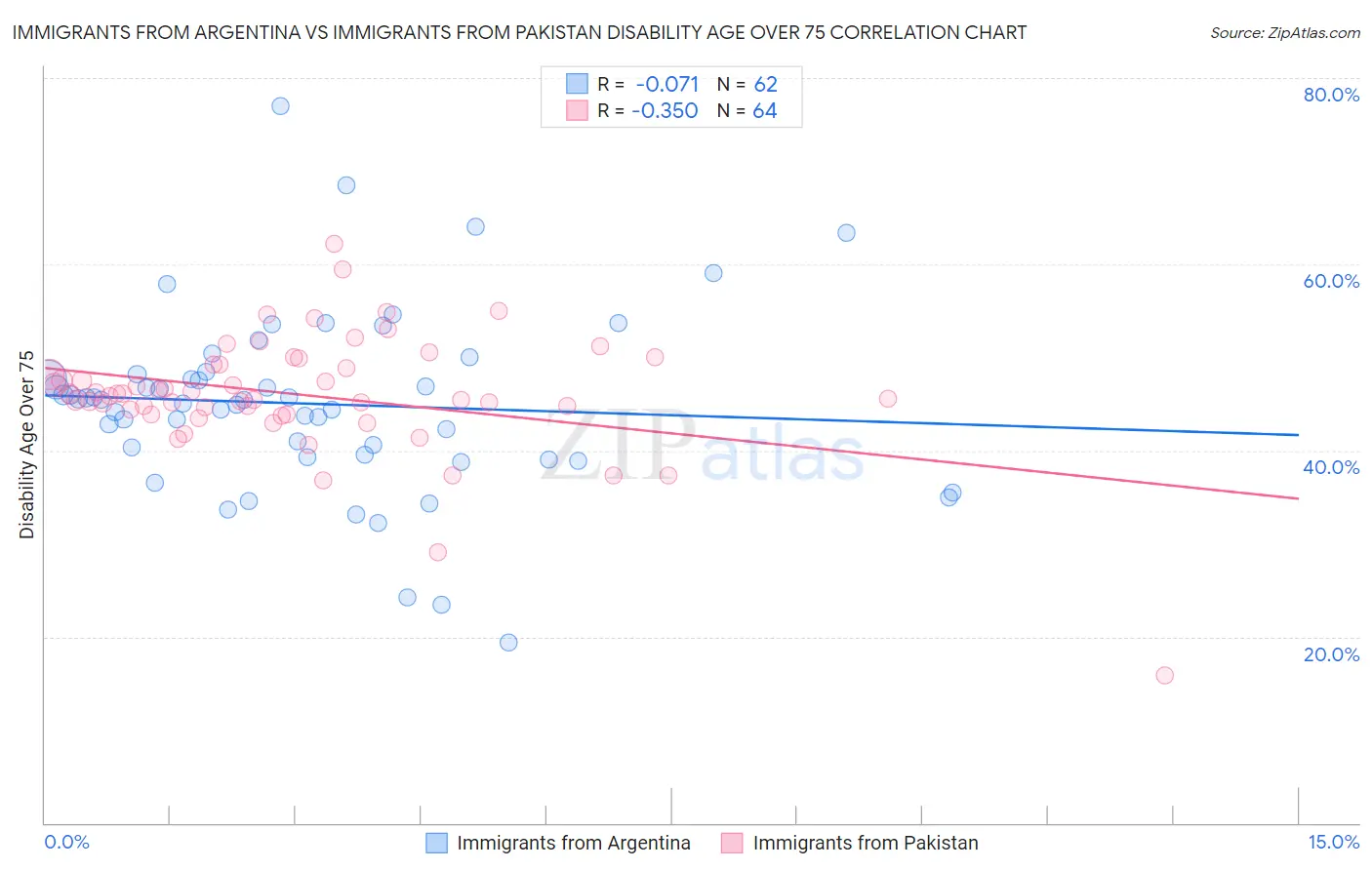 Immigrants from Argentina vs Immigrants from Pakistan Disability Age Over 75