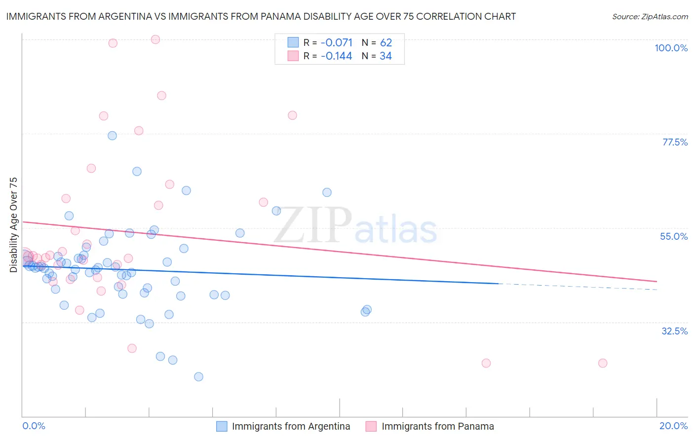Immigrants from Argentina vs Immigrants from Panama Disability Age Over 75