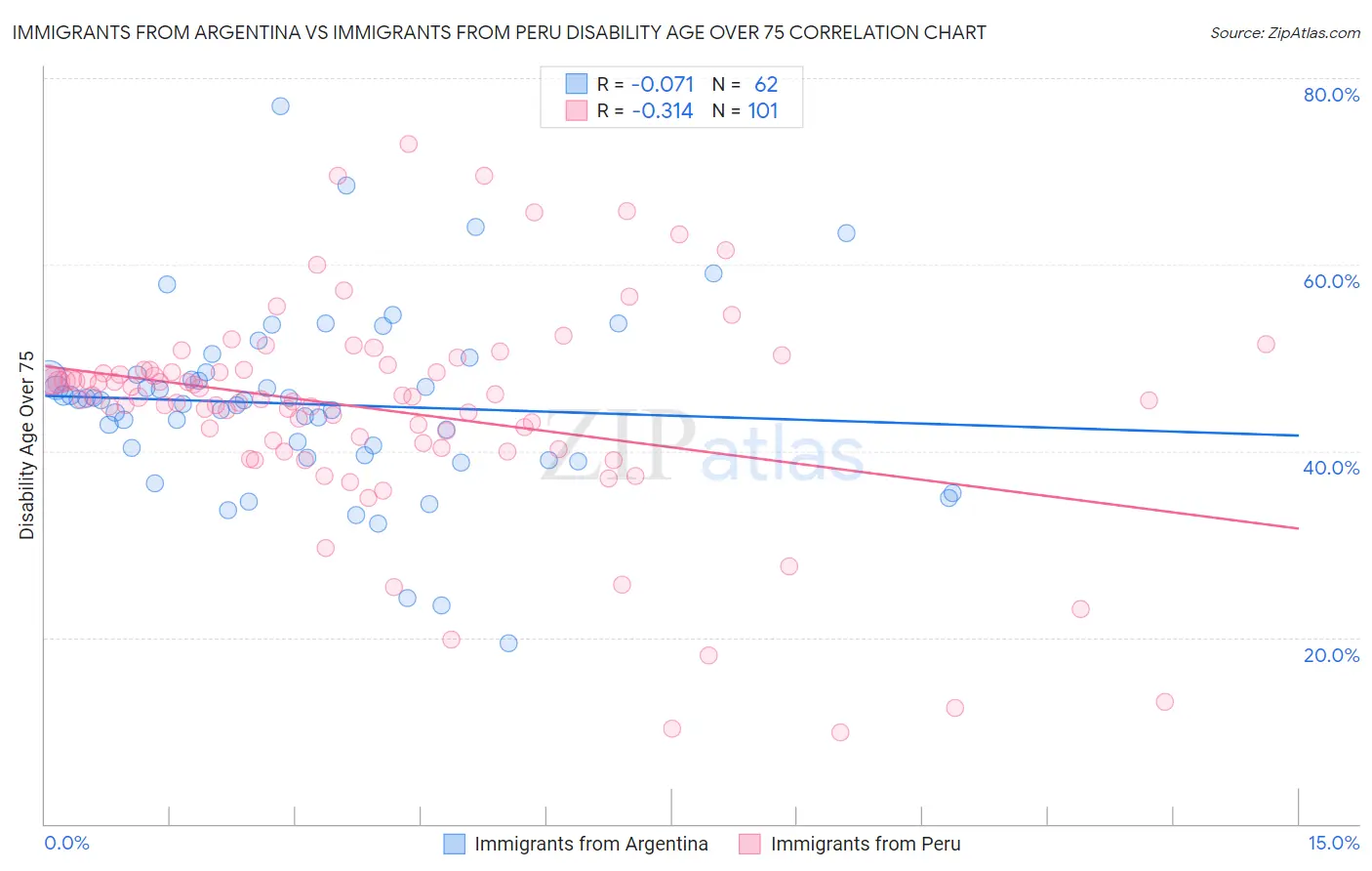 Immigrants from Argentina vs Immigrants from Peru Disability Age Over 75