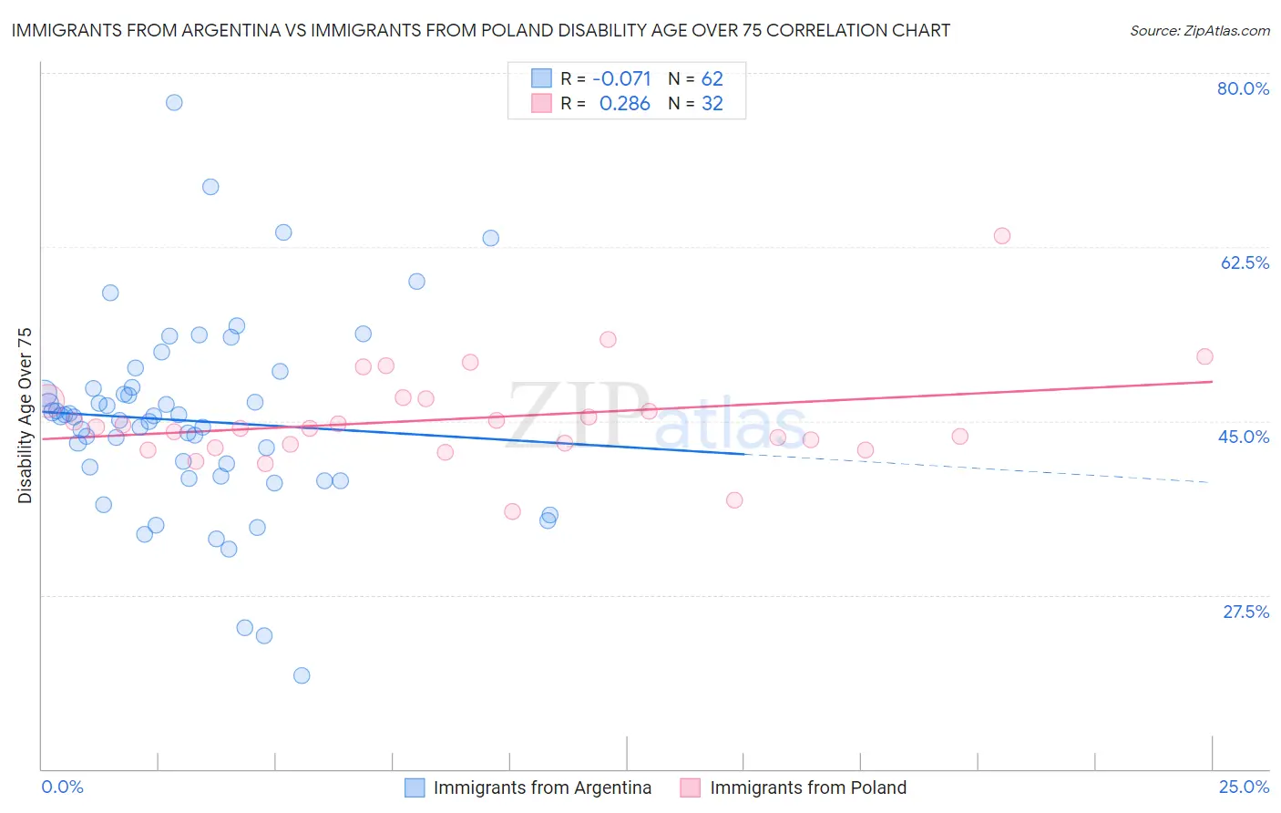 Immigrants from Argentina vs Immigrants from Poland Disability Age Over 75