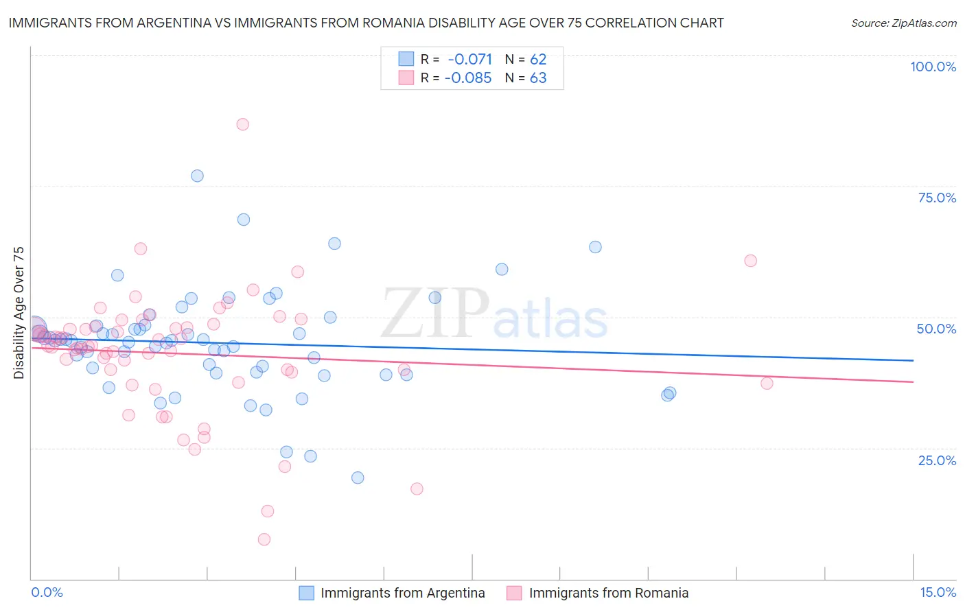 Immigrants from Argentina vs Immigrants from Romania Disability Age Over 75