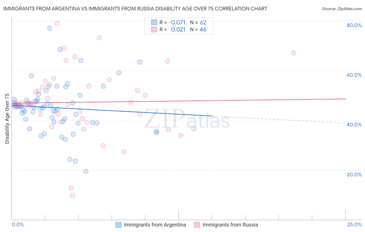 Immigrants from Argentina vs Immigrants from Russia Disability Age Over 75