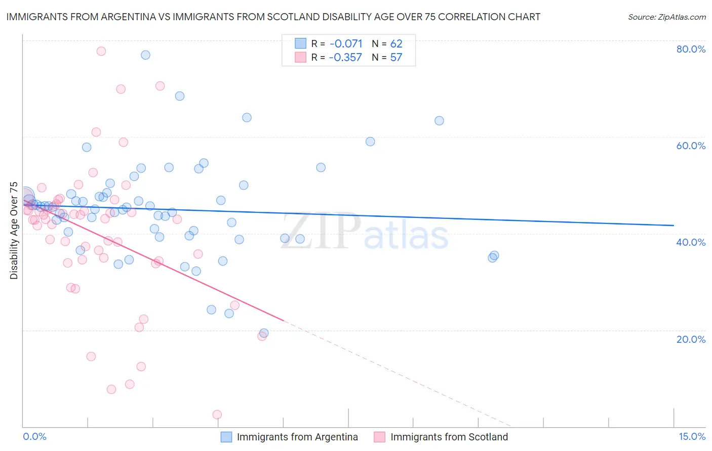 Immigrants from Argentina vs Immigrants from Scotland Disability Age Over 75
