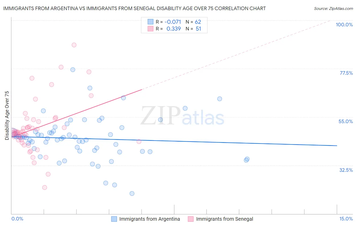 Immigrants from Argentina vs Immigrants from Senegal Disability Age Over 75