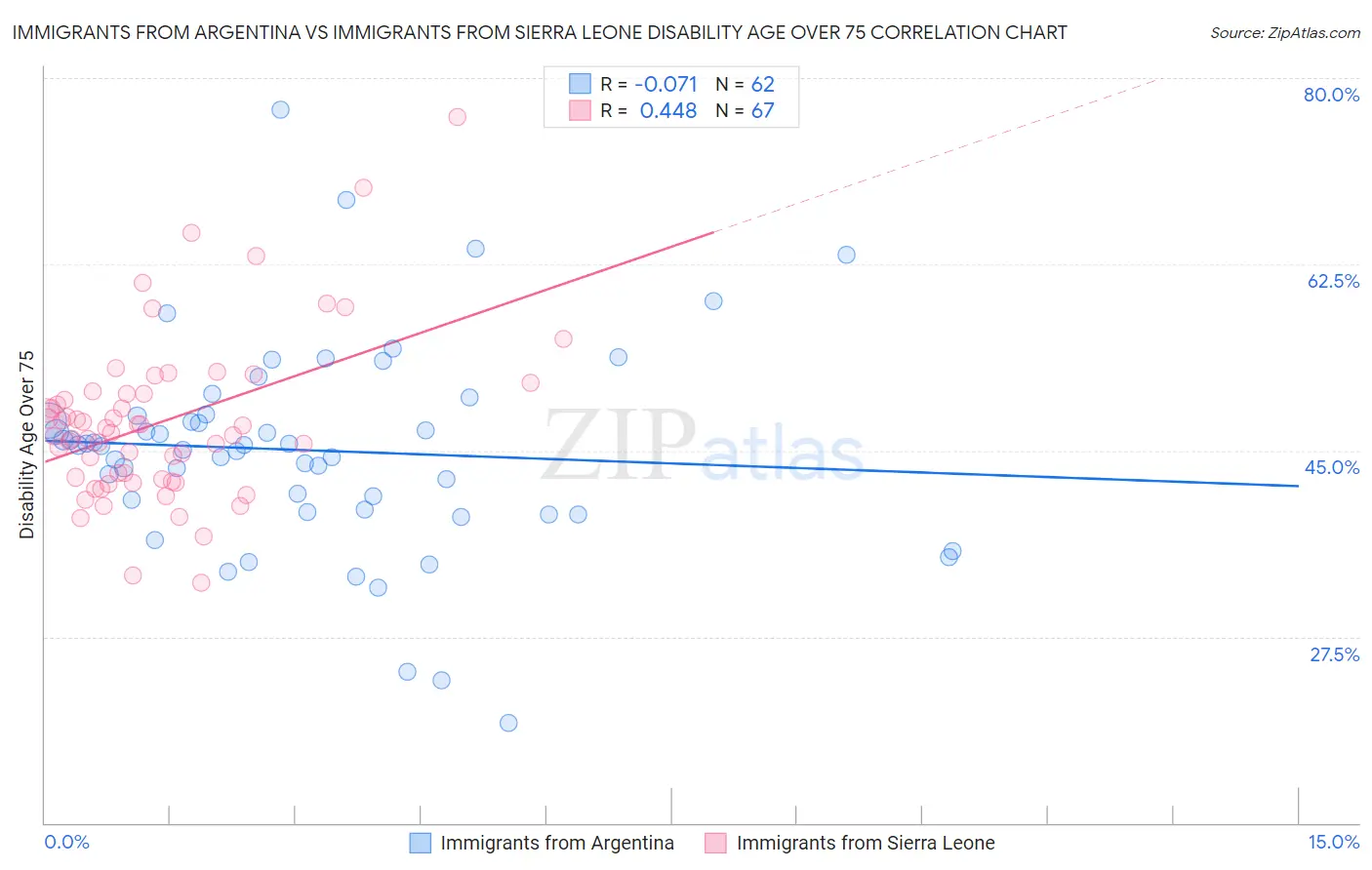 Immigrants from Argentina vs Immigrants from Sierra Leone Disability Age Over 75