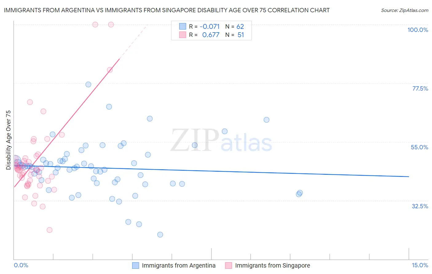 Immigrants from Argentina vs Immigrants from Singapore Disability Age Over 75