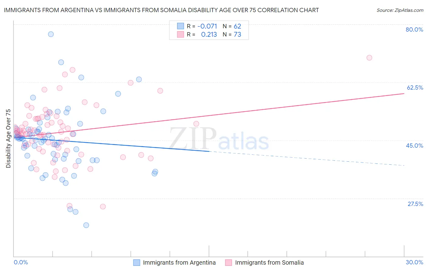 Immigrants from Argentina vs Immigrants from Somalia Disability Age Over 75