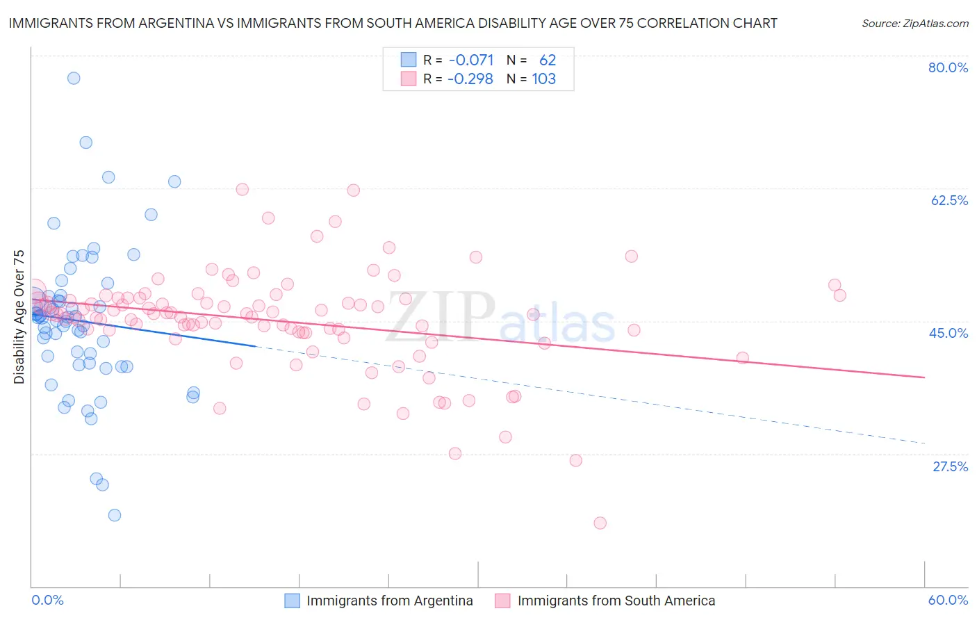 Immigrants from Argentina vs Immigrants from South America Disability Age Over 75