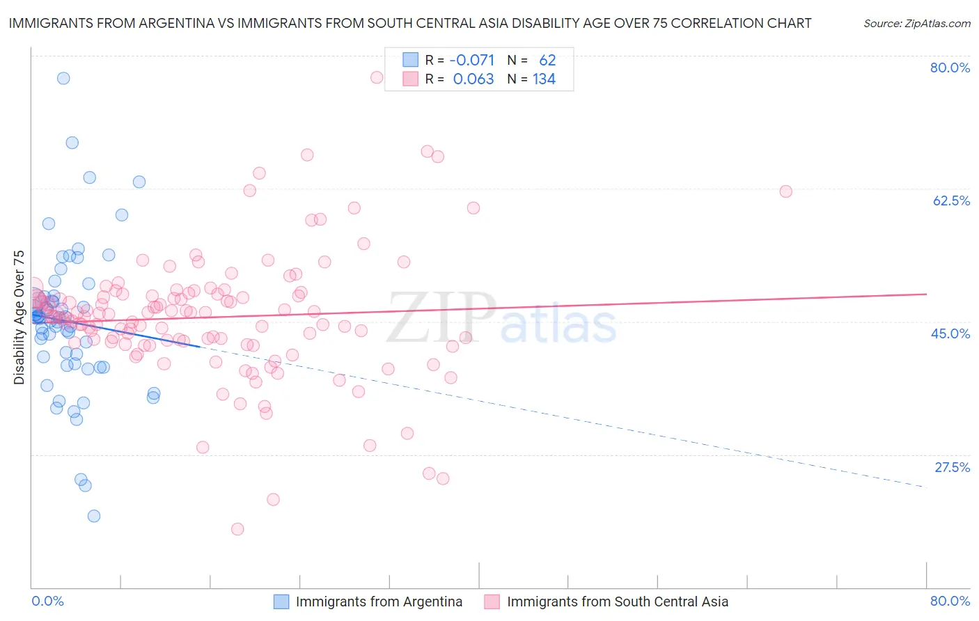 Immigrants from Argentina vs Immigrants from South Central Asia Disability Age Over 75