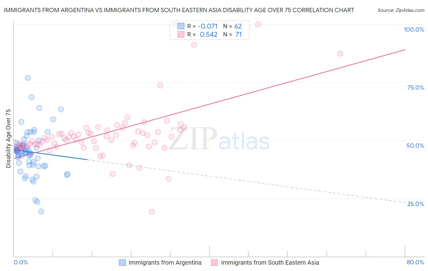 Immigrants from Argentina vs Immigrants from South Eastern Asia Disability Age Over 75