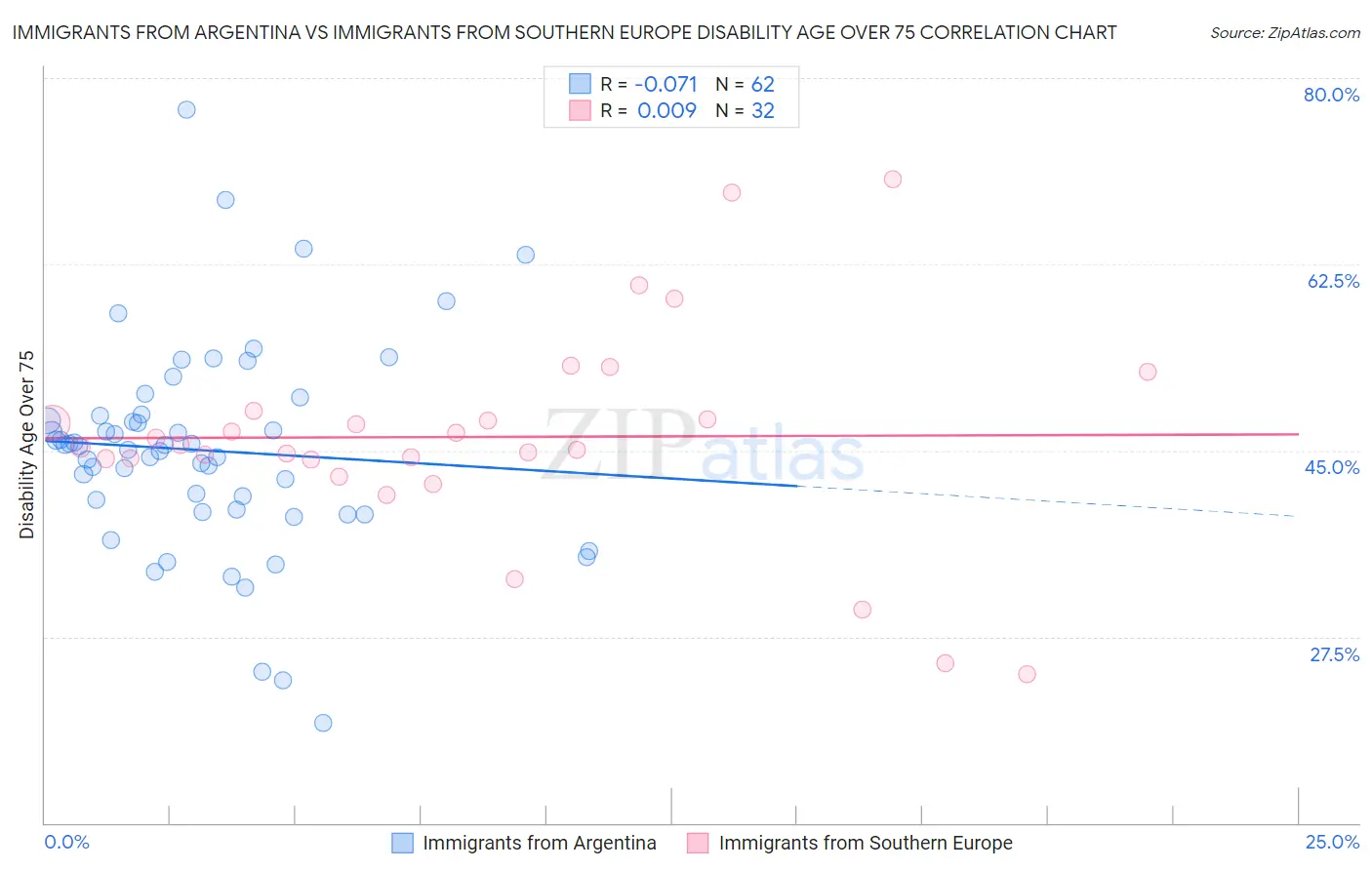Immigrants from Argentina vs Immigrants from Southern Europe Disability Age Over 75
