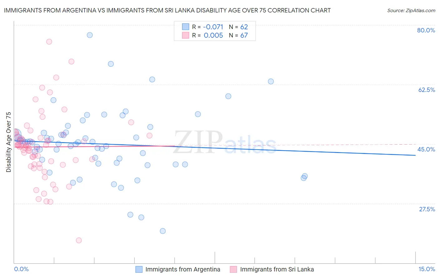 Immigrants from Argentina vs Immigrants from Sri Lanka Disability Age Over 75