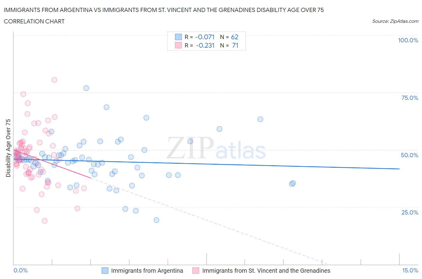 Immigrants from Argentina vs Immigrants from St. Vincent and the Grenadines Disability Age Over 75