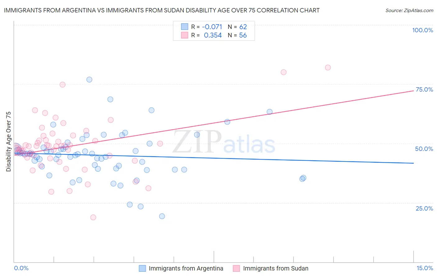 Immigrants from Argentina vs Immigrants from Sudan Disability Age Over 75