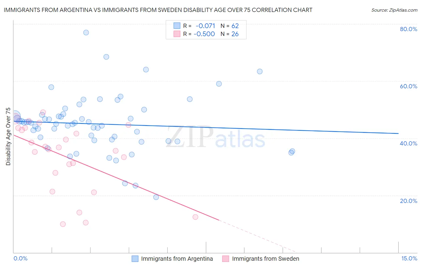 Immigrants from Argentina vs Immigrants from Sweden Disability Age Over 75
