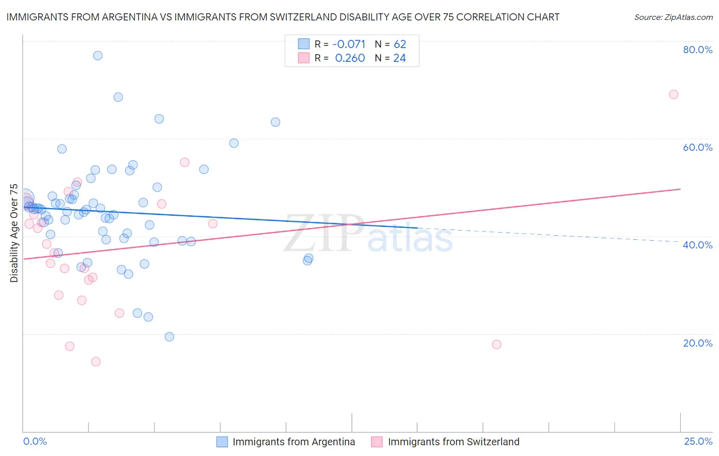 Immigrants from Argentina vs Immigrants from Switzerland Disability Age Over 75