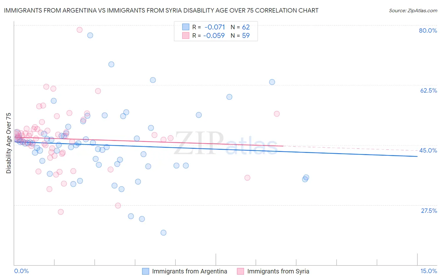 Immigrants from Argentina vs Immigrants from Syria Disability Age Over 75