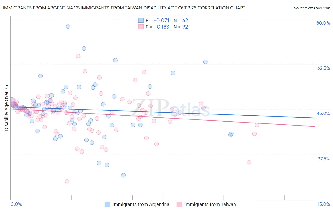 Immigrants from Argentina vs Immigrants from Taiwan Disability Age Over 75