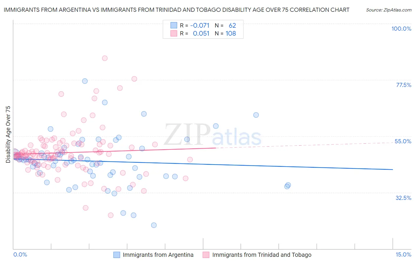 Immigrants from Argentina vs Immigrants from Trinidad and Tobago Disability Age Over 75